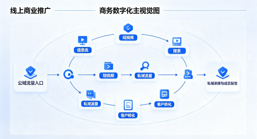 塔河县线上商业推广怎么做？全域流量闭环搭建与低成本转化实战指南
